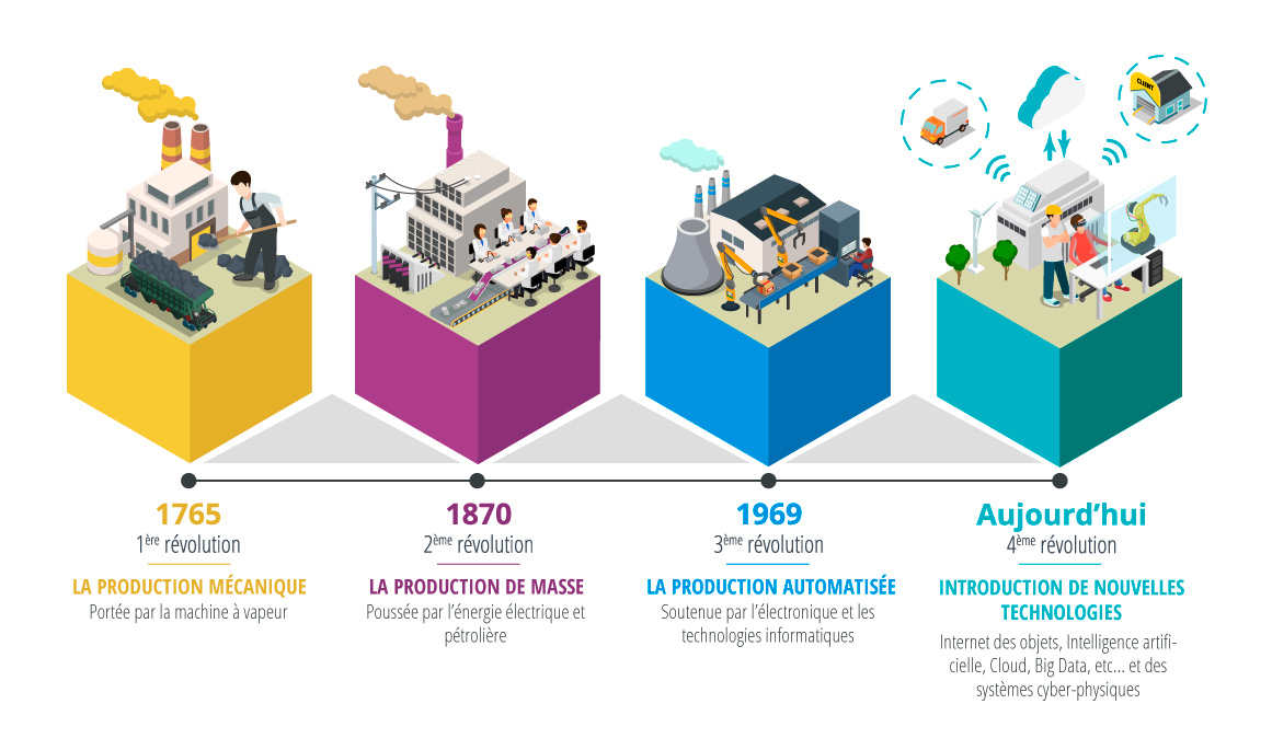 SOLIDWORKS maroc et la révolution industrielle