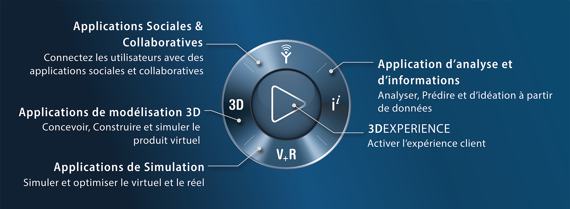 LA PLATEFORME 3DEXPERIENCE